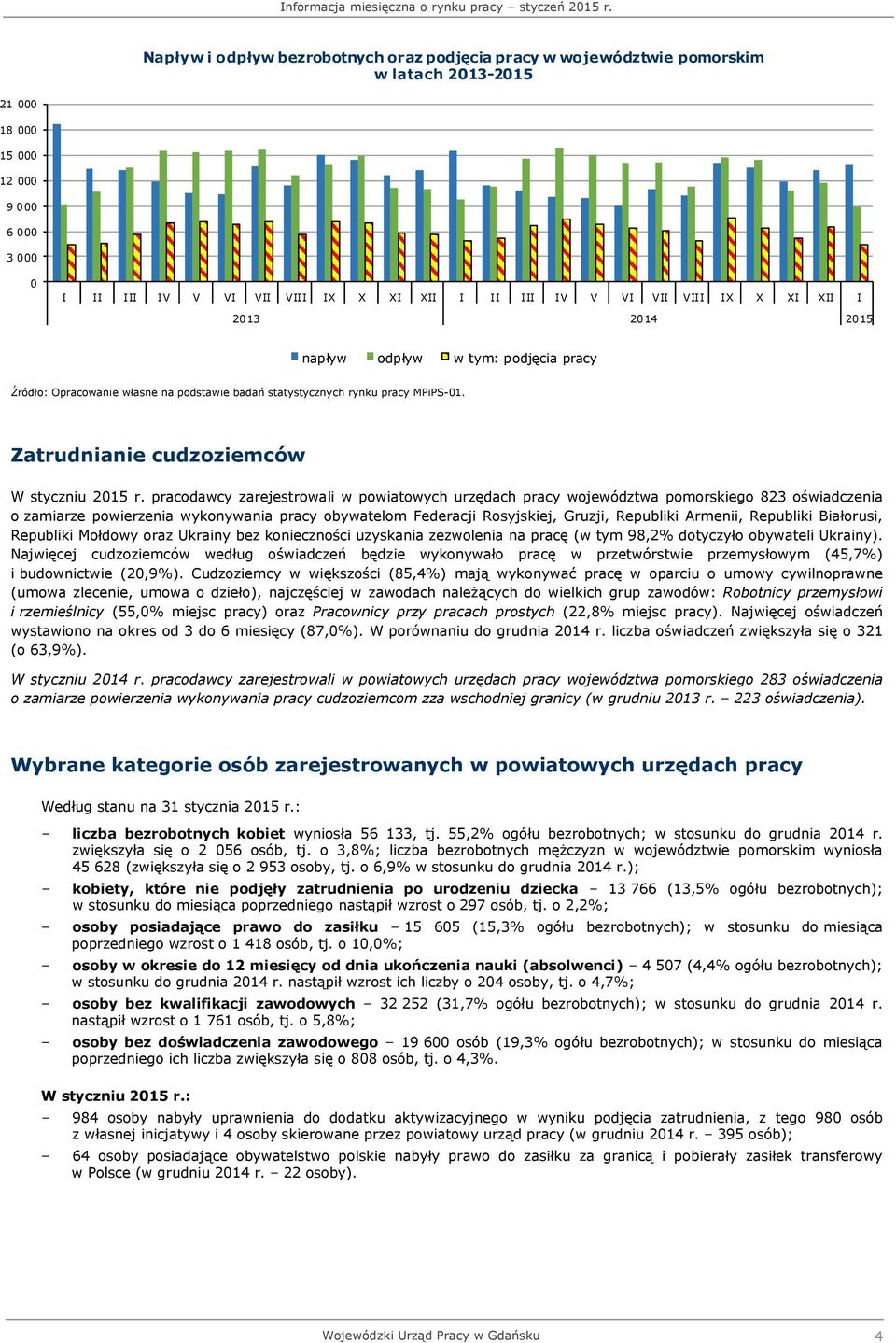 pracodawcy zarejestrowali w powiatowych urzędach pracy województwa pomorskiego 823 oświadczenia o zamiarze powierzenia wykonywania pracy obywatelom Federacji Rosyjskiej, Gruzji, Republiki Armenii,