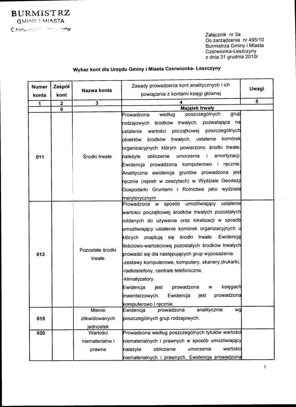 Nazwa konta Zasady prowadzenia kont analitycznych i ich powiqzania z kontami ksiqgi gl6wnej I 2 3 4 5 0 Maiatek trwaty )rowadzona wedlug poszczegolnych grut 011 Srodkitrwale odzajowych Srodkow