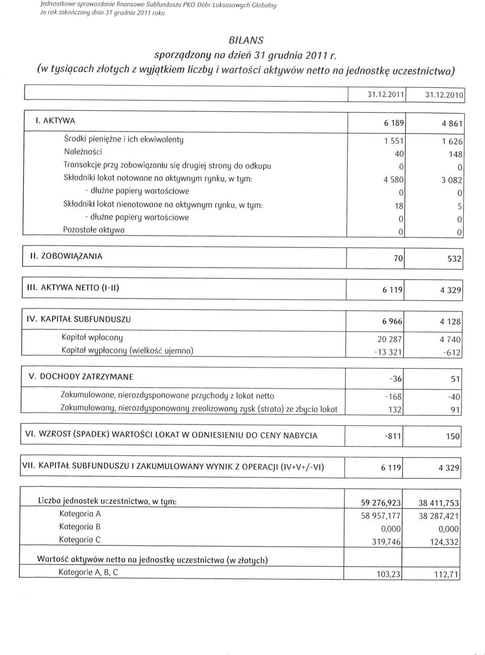 AKTYWA 8rodki pienig2ne i ich ekwiwolenty aleznosci Transakcje przy zobowiazaniu sig drugiej strong do odkupu Sktadniki lokat notowane no aktywnym rynku, w tym: dtu2ne papiery wartosciowe 31.12.