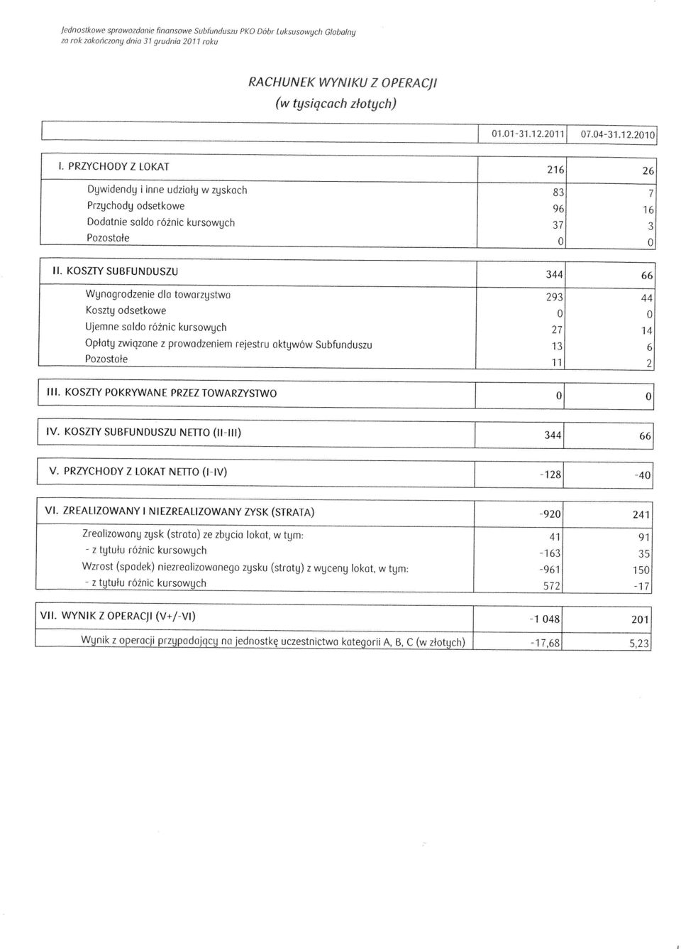KOSZTY SUBFUDUSZU Wynagrodzenie dla towarzystwa Koszty odsetkowe Ujemne saldo raznic kursowych 27 14 ()platy zwiazane z prowadzeniem rejestru aktywow Subfunduszu 13 6 Pozostafe 11 2 344 66 128 4 92
