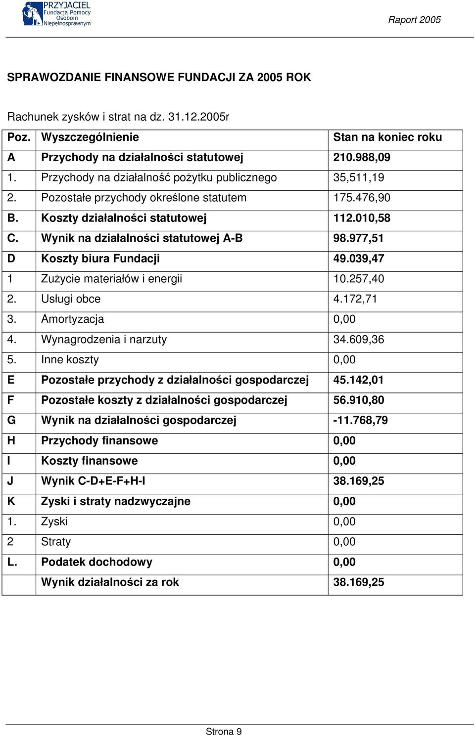 977,51 D Koszty biura Fundacji 49.039,47 1 Zużycie materiałów i energii 10.257,40 2. Usługi obce 4.172,71 3. Amortyzacja 0,00 4. Wynagrodzenia i narzuty 34.609,36 5.