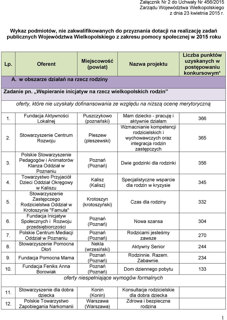 w obszarze działań na rzecz rodziny Nazwa projektu Liczba punktów uzyskanych w postępowaniu konkursowym* Zadanie pn. Wspieranie inicjatyw na rzecz wielkopolskich rodzin 1. 2. 3. 4. 5. 6.