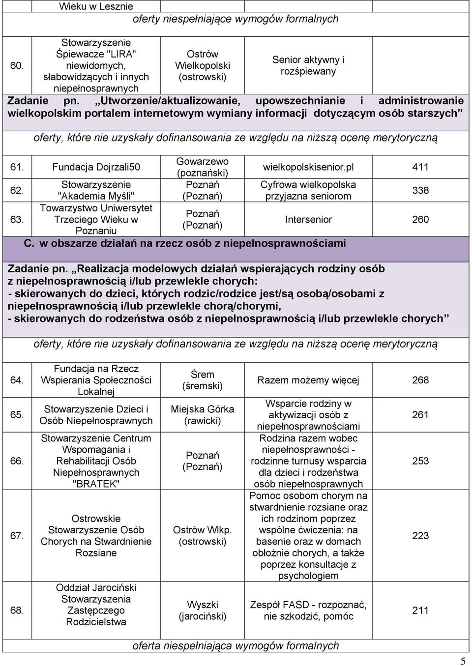 pl 411 Cyfrowa wielkopolska 62. 338 "Akademia Myśli" przyjazna seniorom Towarzystwo Uniwersytet 63. Trzeciego Wieku w Intersenior 260 Poznaniu C.