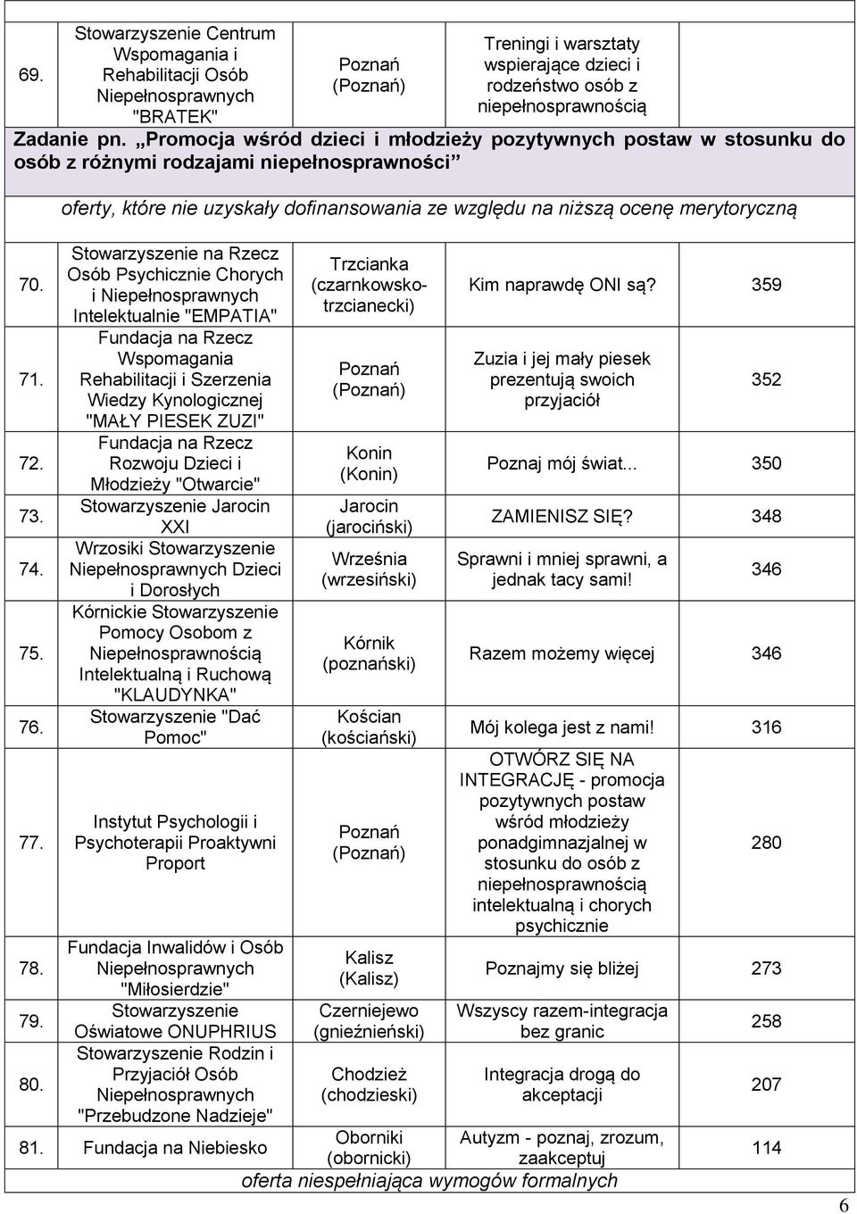 na Rzecz Osób Psychicznie Chorych i Intelektualnie "EMPATIA" Fundacja na Rzecz Wspomagania Rehabilitacji i Szerzenia Wiedzy Kynologicznej "MAŁY PIESEK ZUZI" Fundacja na Rzecz Rozwoju Dzieci i