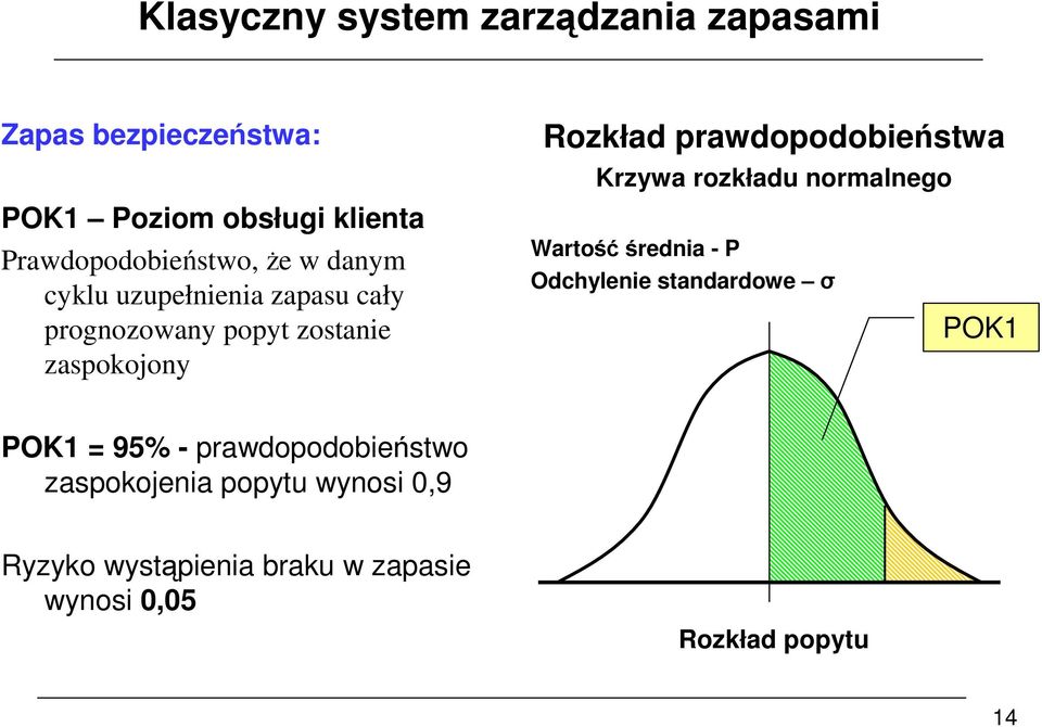 Rozkład prawdopodobieństwa Krzywa rozkładu normalnego Wartośćśrednia - P Odchylenie standardowe σ POK1