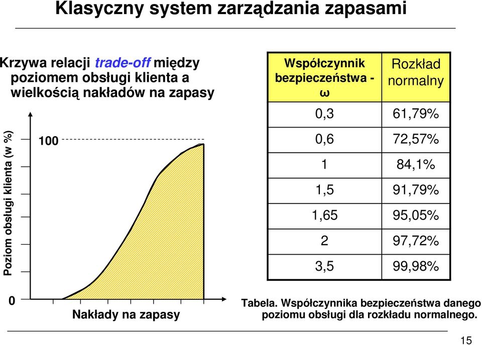 obsługi klienta (w %) 100 0,6 1 1,5 1,65 2 3,5 72,57% 84,1% 91,79% 95,05% 97,72% 99,98% 0 Nakłady