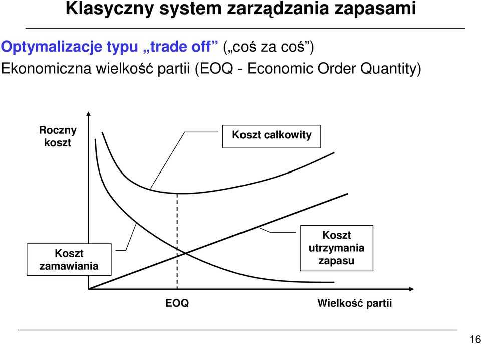 - Economic Order Quantity) Roczny koszt Koszt całkowity