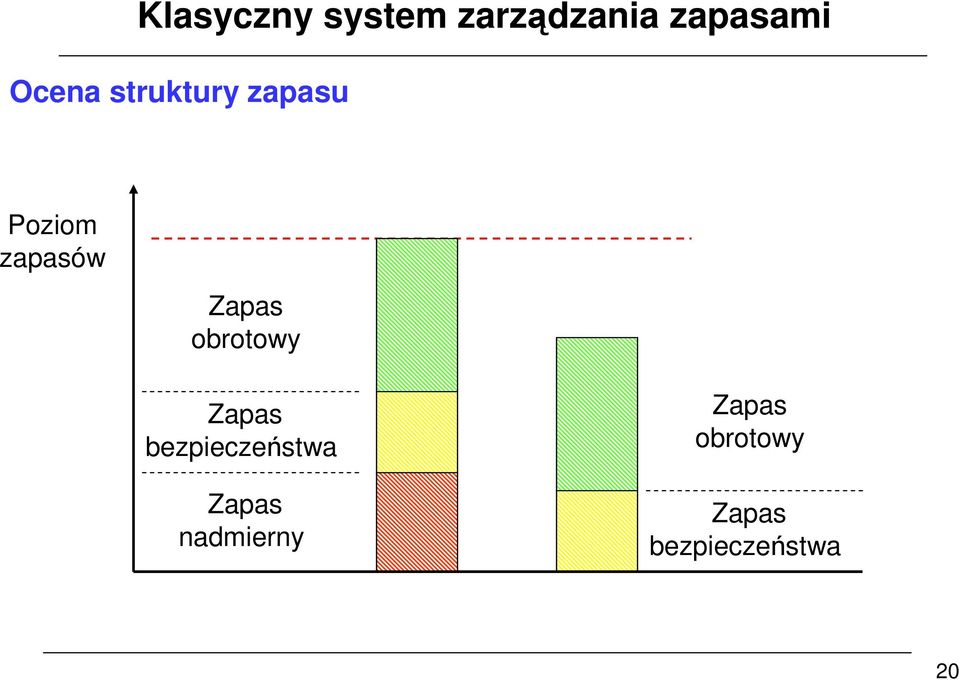 Zapas obrotowy Zapas bezpieczeństwa Zapas