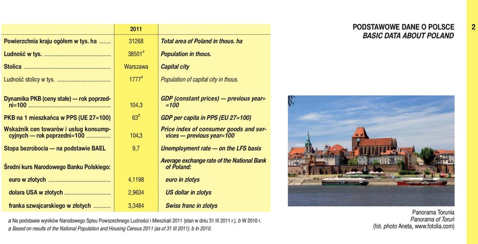 .. 104,3 GDP (constant prices) previous year= =100 PKB na 1 mieszkańca w PPS (UE 27=100) 63 b GDP per capita in PPS (EU 27=100) Wskaźnik cen towarów i usług konsumpcyjnych rok poprzedni=100.