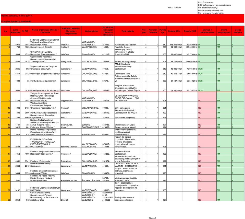 organizacji Siedziba - Federa Organizacji Solnych 1 5975 Województwa Warmińsko- 3584 Mazurskiego FOSa / Olsztyn / MAZURSKIE / 213652 / FOSa ludzi, idei i działań 4 1 210 116 875,00 zł 49 560,00 zł D