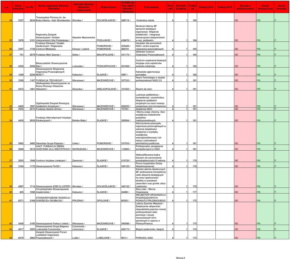 Podlaskiego / Funda Edukacji i Działań Społecznych / Regionalne 26 3397 1739 Centrum Młodzieży Kartuzy / Lębork Wysokie Mazowieckie / PODLASKIE / 438676 / POMORSKIE / POMORSKIE 255409 / 469701 27 751