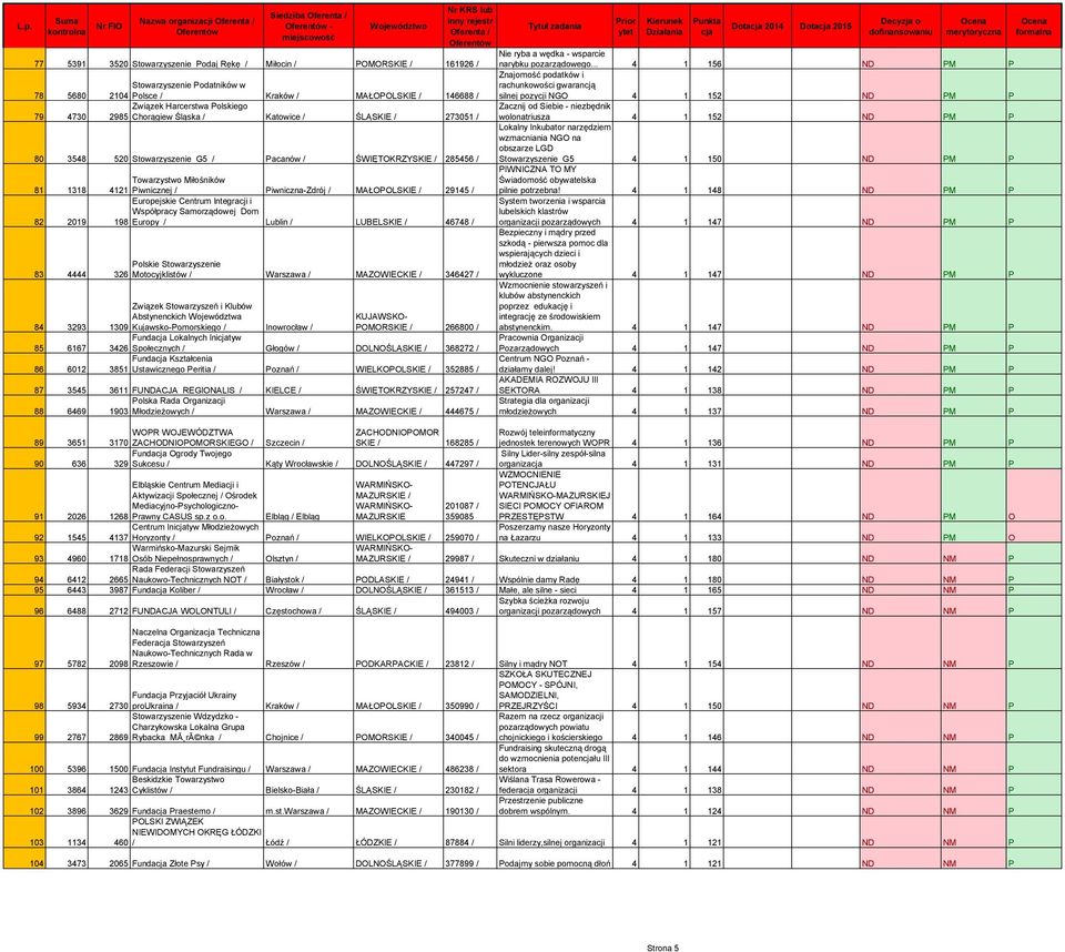 Piwniczna-Zdrój / MAŁOPOLSKIE / 29145 / Europejskie Centrum Integracji i Współpracy Samorządowej Dom 82 2019 198 Europy / Lublin / LUBELSKIE / 46748 / Polskie Stowarzyszenie 83 4444 326