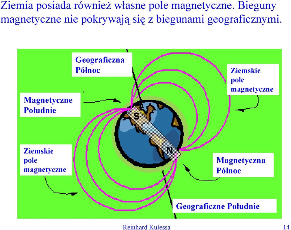 Magnetyczne Południe Geogaficzna Północ Ziemskie pole magnetyczne