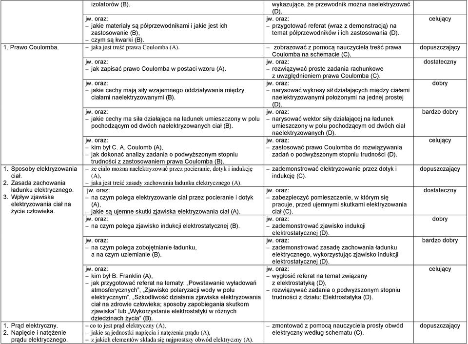 zobrazować z pomocą nauczyciela treść prawa Coulomba na schemacie (C). jak zapisać prawo Coulomba w postaci wzoru (A). rozwiązywać proste zadania rachunkowe 1. Sposoby elektryzowania ciał. 2.