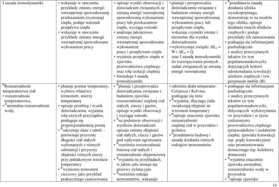 spowodowane wykonaniem pracy planuje pomiar temperatury, wybiera właściwy termometr, mierzy temperaturę opisuje przebieg i wynik doświadczenia, wyjaśnia rolę użytych przyrządów, posługuje się