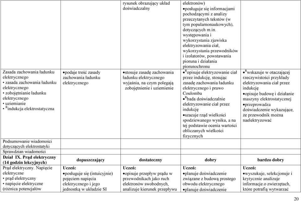 Napięcie elektryczne prąd elektryczny napięcie elektryczne (różnica potencjałów podaje treść zasady zachowania ładunku elektrycznego stosuje zasadę zachowania ładunku elektrycznego wyjaśnia, na czym