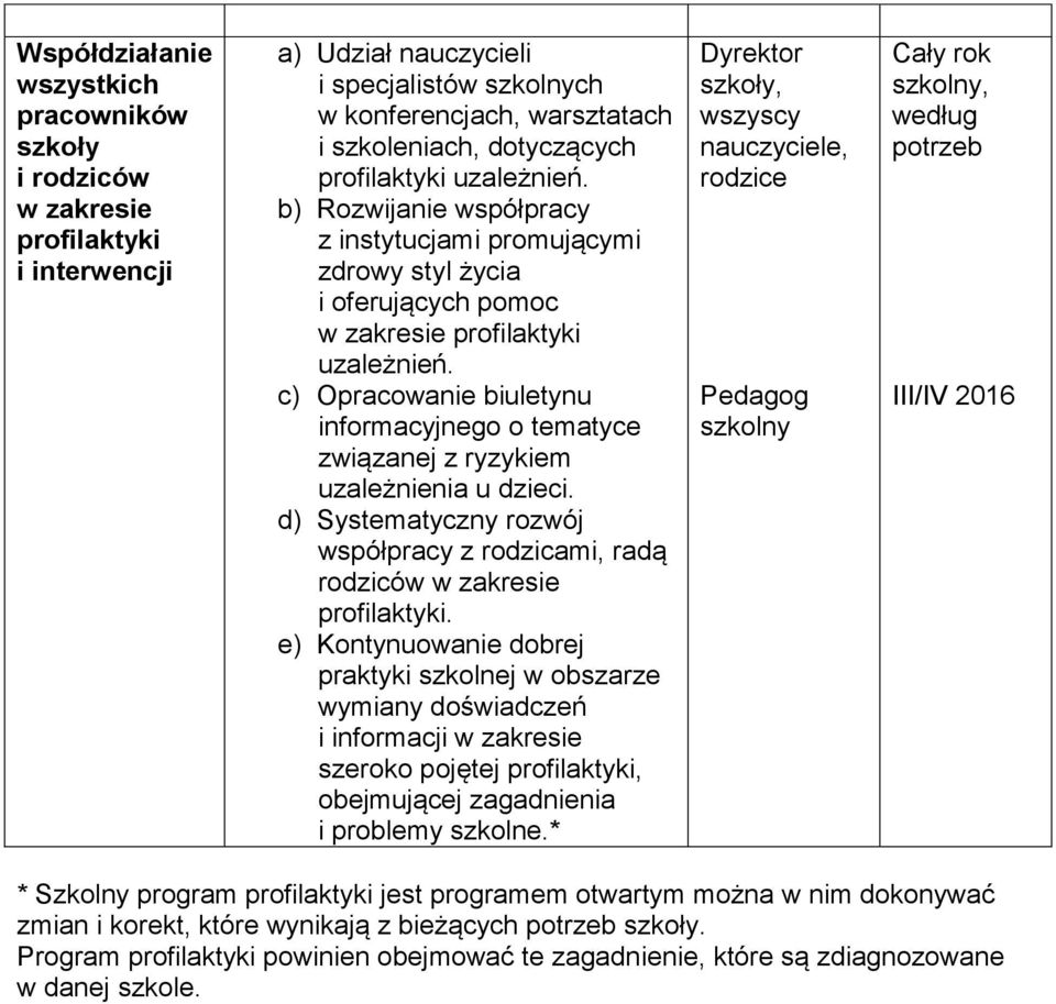 c) Opracowanie biuletynu informacyjnego o tematyce związanej z ryzykiem uzależnienia u dzieci. d) Systematyczny rozwój współpracy z rodzicami, radą rodziców w zakresie profilaktyki.