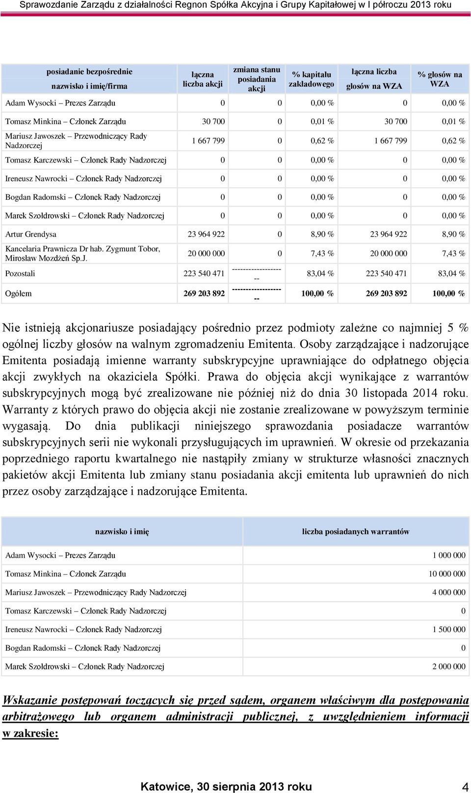 0 0,00 % 0 0,00 % Ireneusz Nawrocki Członek Rady Nadzorczej 0 0 0,00 % 0 0,00 % Bogdan Radomski Członek Rady Nadzorczej 0 0 0,00 % 0 0,00 % Marek Szołdrowski Członek Rady Nadzorczej 0 0 0,00 % 0 0,00