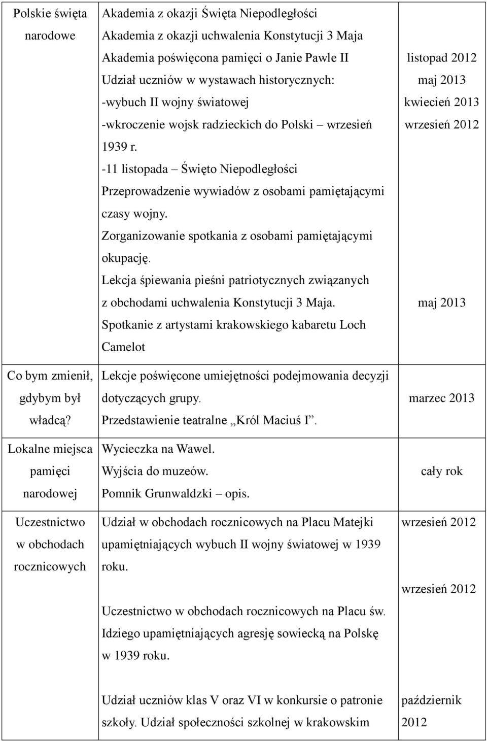 Pawle II Udział uczniów w wystawach historycznych: -wybuch II wojny światowej -wkroczenie wojsk radzieckich do Polski wrzesień 1939 r.