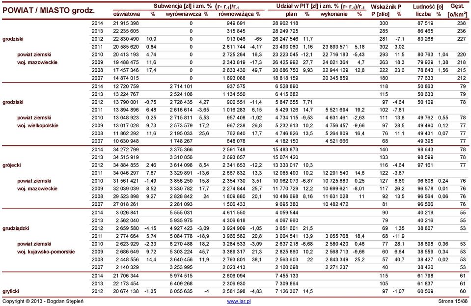 kujawsko-pomorskie 2014 21 915 398 0 949 691 28 962 118 300 87 519 238 2013 22 235 605 0 315 845 28 249 725 285 86 465 236 2012 22 830 490 10,9 0 913 046-65 26 247 546 11,7 281-7,1 83 268 227 2011 20