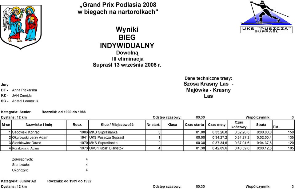 00.30 Współczynnik: 3 M-ce Nazwisko i imię Rocz. Klub / Miejscowość Nr start. Klasa startu mety 1 Sadowski Konrad 1986 MKS Supraślanka 3 01.00 0:33.26,8 0:32.26,8 0:00.