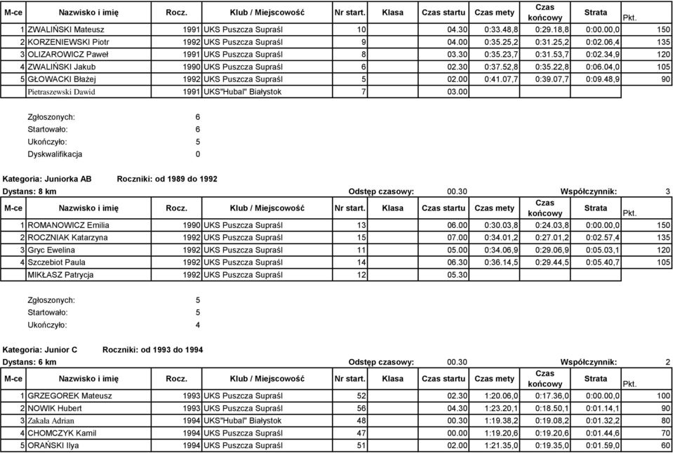 34,9 120 4 ZWALIŃSKI Jakub 1990 UKS Puszcza Supraśl 6 02.30 0:37.52,8 0:35.22,8 0:06.04,0 105 5 GŁOWACKI Błażej 1992 UKS Puszcza Supraśl 5 02.00 0:41.07,7 0:39.07,7 0:09.