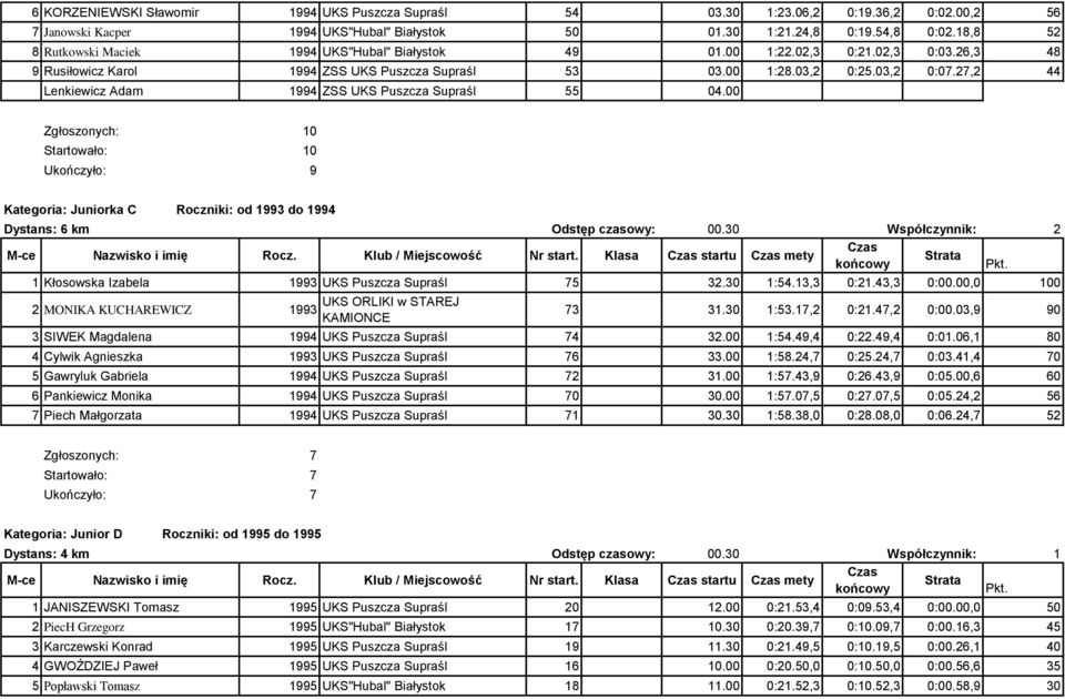 27,2 44 Lenkiewicz Adam 1994 ZSS UKS Puszcza Supraśl 55 04.00 Zgłoszonych: 10 Startowało: 10 Ukończyło: 9 Kategoria: Juniorka C Roczniki: od 1993 do 1994 Dystans: 6 km Odstęp czasowy: 00.