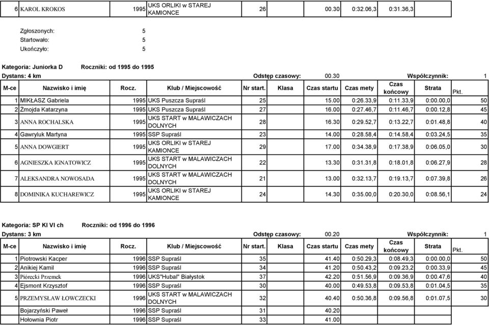 00,0 50 2 Żmojda Katarzyna 1995 UKS Puszcza Supraśl 27 16.00 0:27.46,7 0:11.46,7 0:00.12,8 45 3 ANNA ROCHALSKA 1995 28 16.30 0:29.52,7 0:13.22,7 0:01.48,8 40 4 Gawryluk Martyna 1995 SSP Supraśl 23 14.