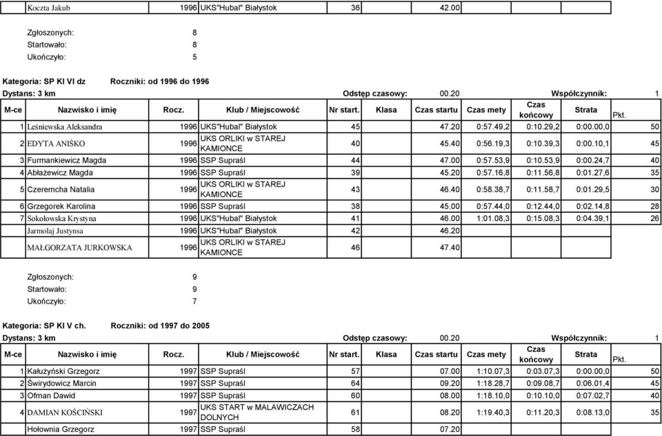 10,1 45 3 Furmankiewicz Magda 1996 SSP Supraśl 44 47.00 0:57.53,9 0:10.53,9 0:00.24,7 40 4 Abłażewicz Magda 1996 SSP Supraśl 39 45.20 0:57.16,8 0:11.56,8 0:01.27,6 35 5 Czeremcha Natalia 1996 43 46.