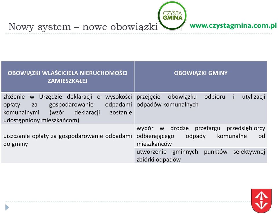 opłaty za gospodarowanie odpadami do gminy przejęcie obowiązku odbioru i utylizacji odpadów komunalnych wybór w drodze