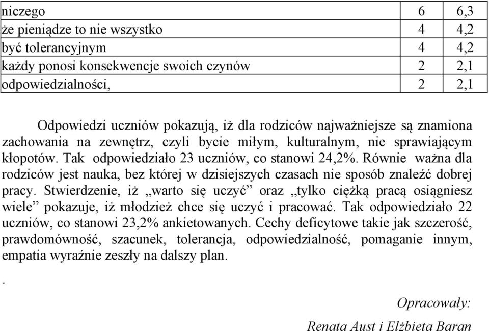 Równie ważna dla rodziców jest nauka, bez której w dzisiejszych czasach nie sposób znaleźć dobrej pracy.