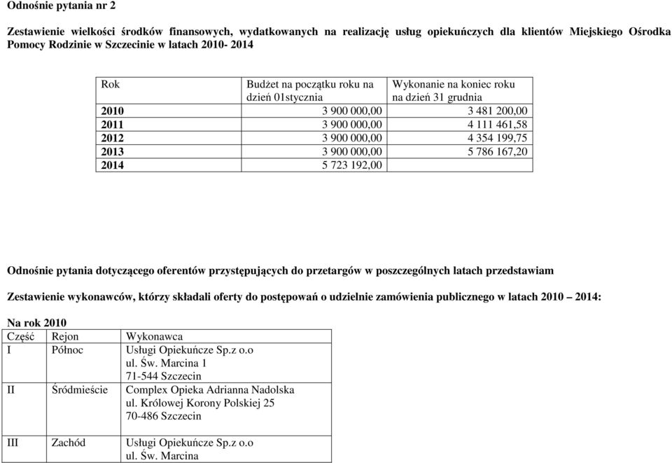 000,00 4 354 199,75 2013 3 900 000,00 5 786 167,20 2014 5 723 192,00 Odnośnie pytania dotyczącego oferentów przystępujących do przetargów w poszczególnych latach przedstawiam