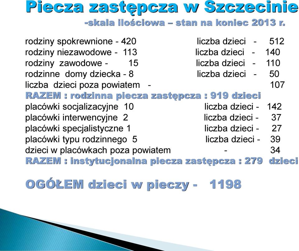 8 liczba dzieci - 50 liczba dzieci poza powiatem - 107 RAZEM : rodzinna piecza zastępcza : 919 dzieci placówki socjalizacyjne 10 liczba dzieci - 142 placówki