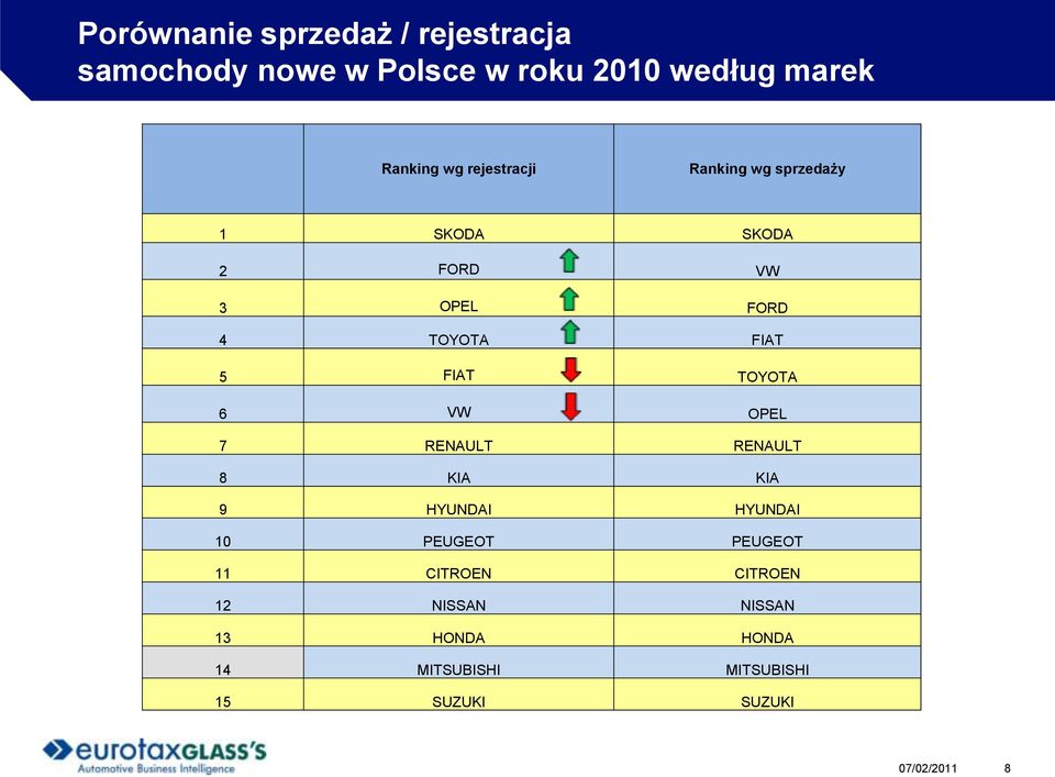 TOYOTA 6 VW OPEL 7 RENAULT RENAULT 8 KIA KIA 9 HYUNDAI HYUNDAI 10 PEUGEOT PEUGEOT 11 CITROEN