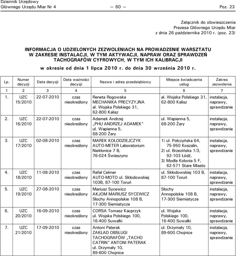 przedsiębiorcy Miejsce świadczenia usług zezwolenia 1 2 3 4 5 6 7 1. UZC 15/2010 2. UZC 16/2010 3. UZC 17/2010 4. UZC 18/2010 5. UZC 19/2010 6. UZC 20/2010 7.