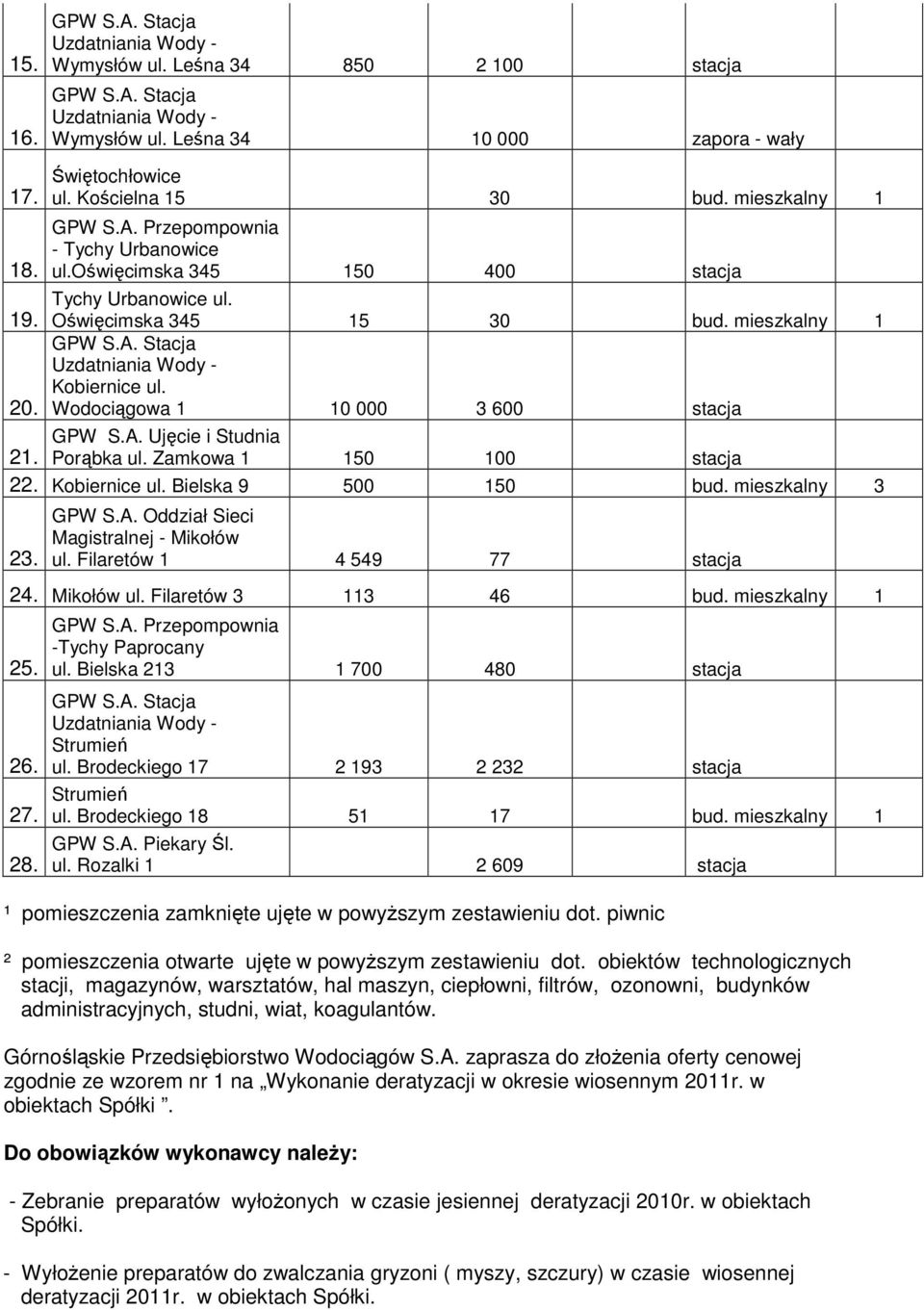 Zamkowa 1 150 100 stacja 22. Kobiernice ul. Bielska 9 500 150 mieszkalny 3 23. Magistralnej - Mikołów ul. Filaretów 1 4 549 77 stacja 24. Mikołów ul. Filaretów 3 113 46 mieszkalny 1 25. 26. 27. 28.