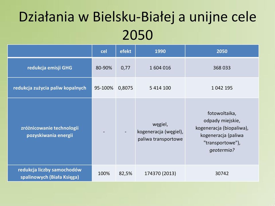 - węgiel, kogeneracja węgiel), paliwa transportowe fotowoltaika, odpady miejskie, kogeneracja (biopaliwa),