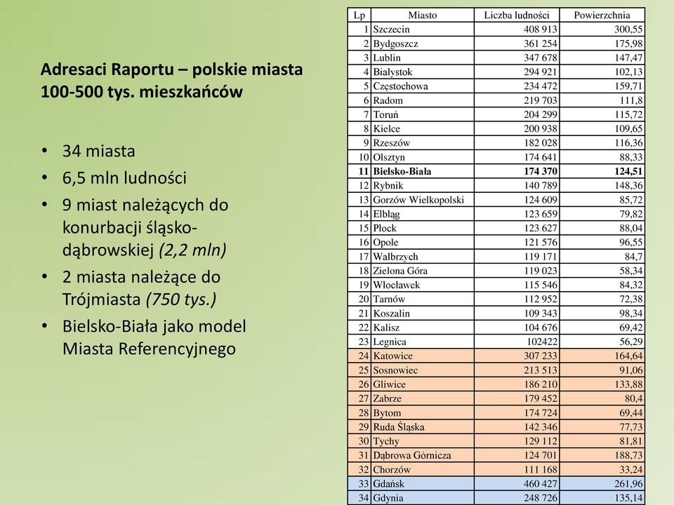 Częstochowa 234 472 159,71 6 Radom 219 703 111,8 7 Toruń 204 299 115,72 8 Kielce 200 938 109,65 9 Rzeszów 182 028 116,36 10 Olsztyn 174 641 88,33 11 Bielsko-Biała 174 370 124,51 12 Rybnik 140 789