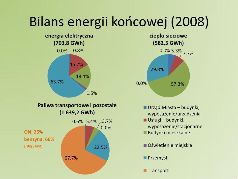 5% Paliwa tra sportowe i pozostałe (1 639,2 GWh) ON: 25% benzyna: 66% LPG: 9% 67.7% 0.6% 5.4% 3.