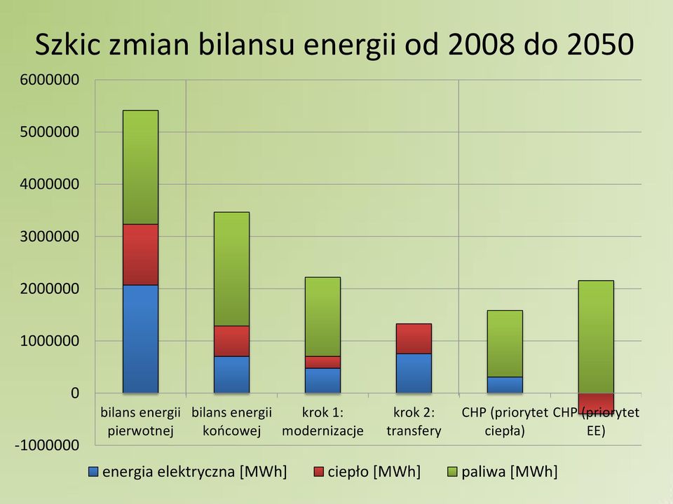 energii koń owej krok 1: modernizacje krok 2: transfery CHP (priorytet