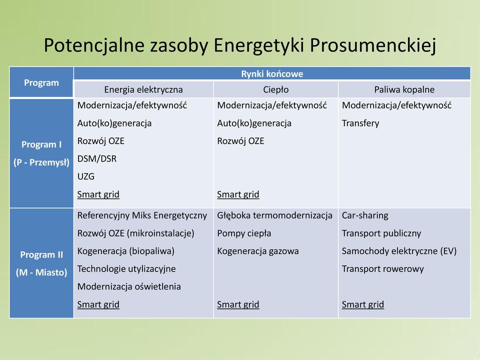 Referencyjny Miks Energetyczny Głę oka ter o oder iza ja Car-sharing Rozwój OZE (mikroinstalacje) Po py iepła Transport publiczny Program II (M - Miasto)