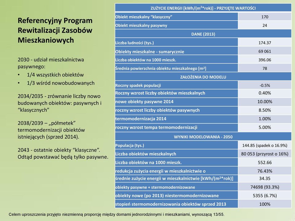 Odtąd powstawać ędą tylko pasywne. O iekt ieszkal y klasy z y 170 Obiekt mieszkalny pasywny 24 DANE (2013) Li z a lud oś i tys. 174.