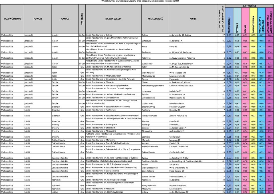 kolna 1 A 46 0,63 0,78 0,56 0,51 0,68 0,62 Wielkopolskie jarociński Jarocin Niepubliczna Sz