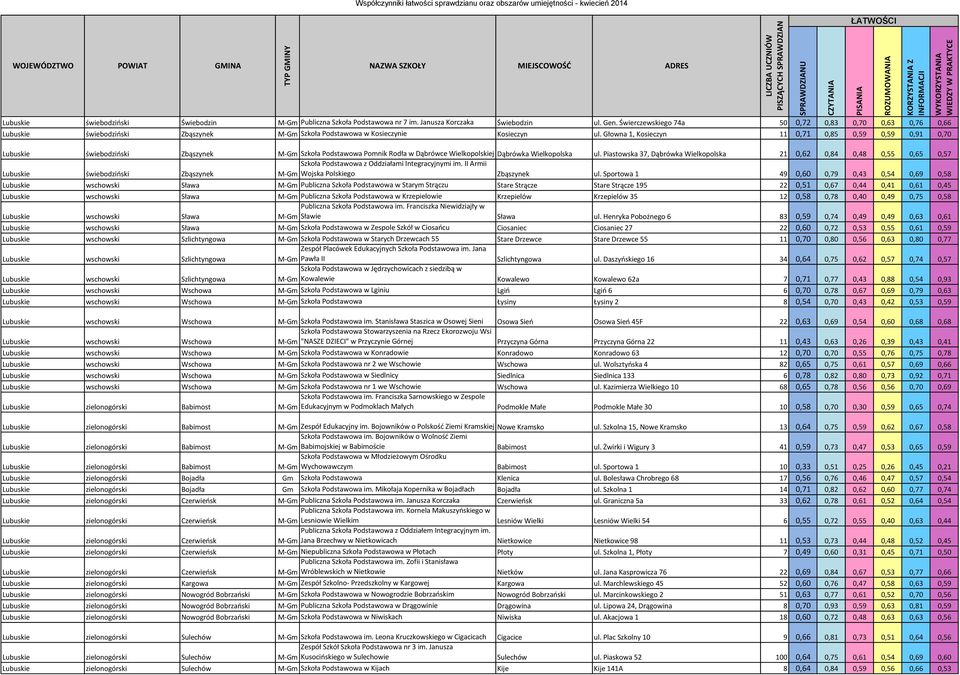 Głowna 1, Kosieczyn 11 0,71 0,85 0,59 0,59 0,91 0,70 Lubuskie świebodziński Zbąszynek M-Gm Szkoła Podstawowa Pomnik Rodła w Dąbrówce Wielkopolskiej Dąbrówka Wielkopolska ul.