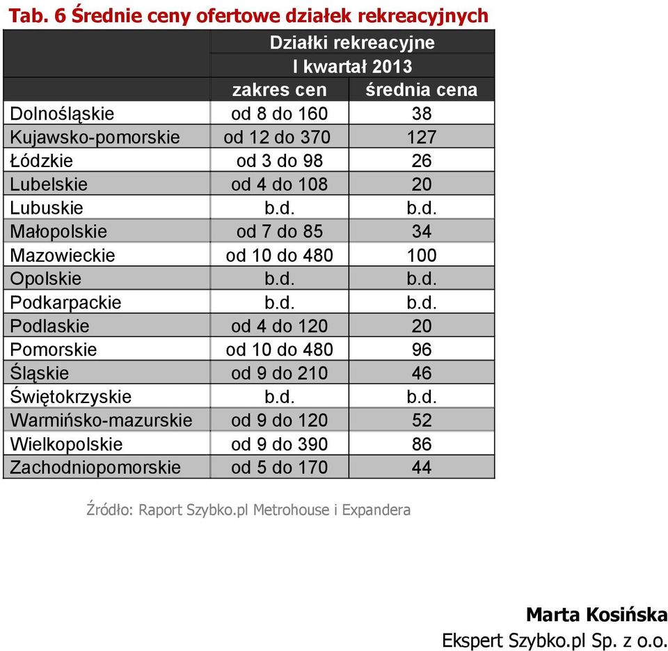 d. b.d. Podlaskie od 4 do 120 20 Pomorskie od 10 do 480 96 Śląskie od 9 do 210 46 Świętokrzyskie b.d. b.d. Warmińsko-mazurskie od 9 do 120 52 Wielkopolskie od 9 do 390 86 Zachodniopomorskie od 5 do 170 44 Źródło: Raport Szybko.