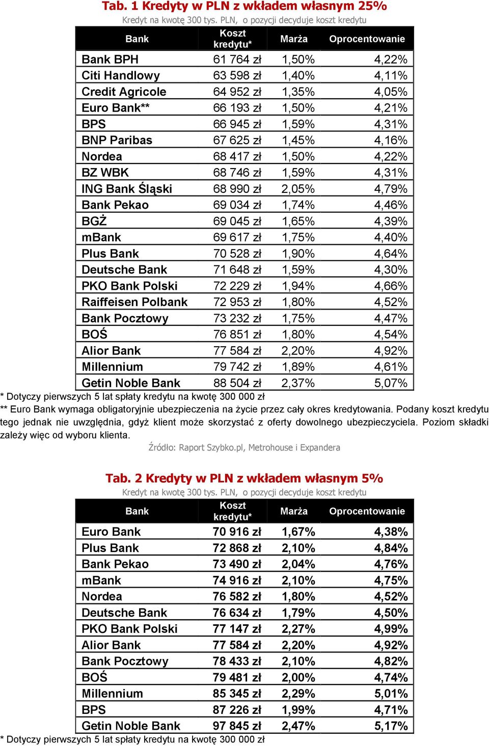 193 zł 1,50% 4,21% BPS 66 945 zł 1,59% 4,31% BNP Paribas 67 625 zł 1,45% 4,16% Nordea 68 417 zł 1,50% 4,22% BZ WBK 68 746 zł 1,59% 4,31% ING Bank Śląski 68 990 zł 2,05% 4,79% Bank Pekao 69 034 zł