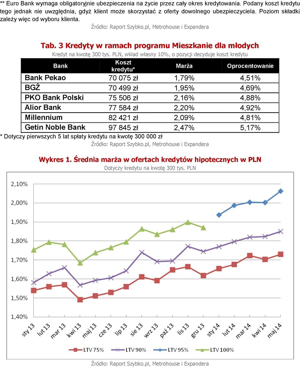 3 Kredyty w ramach programu Mieszkanie dla młodych Kredyt na kwotę 300 tys.