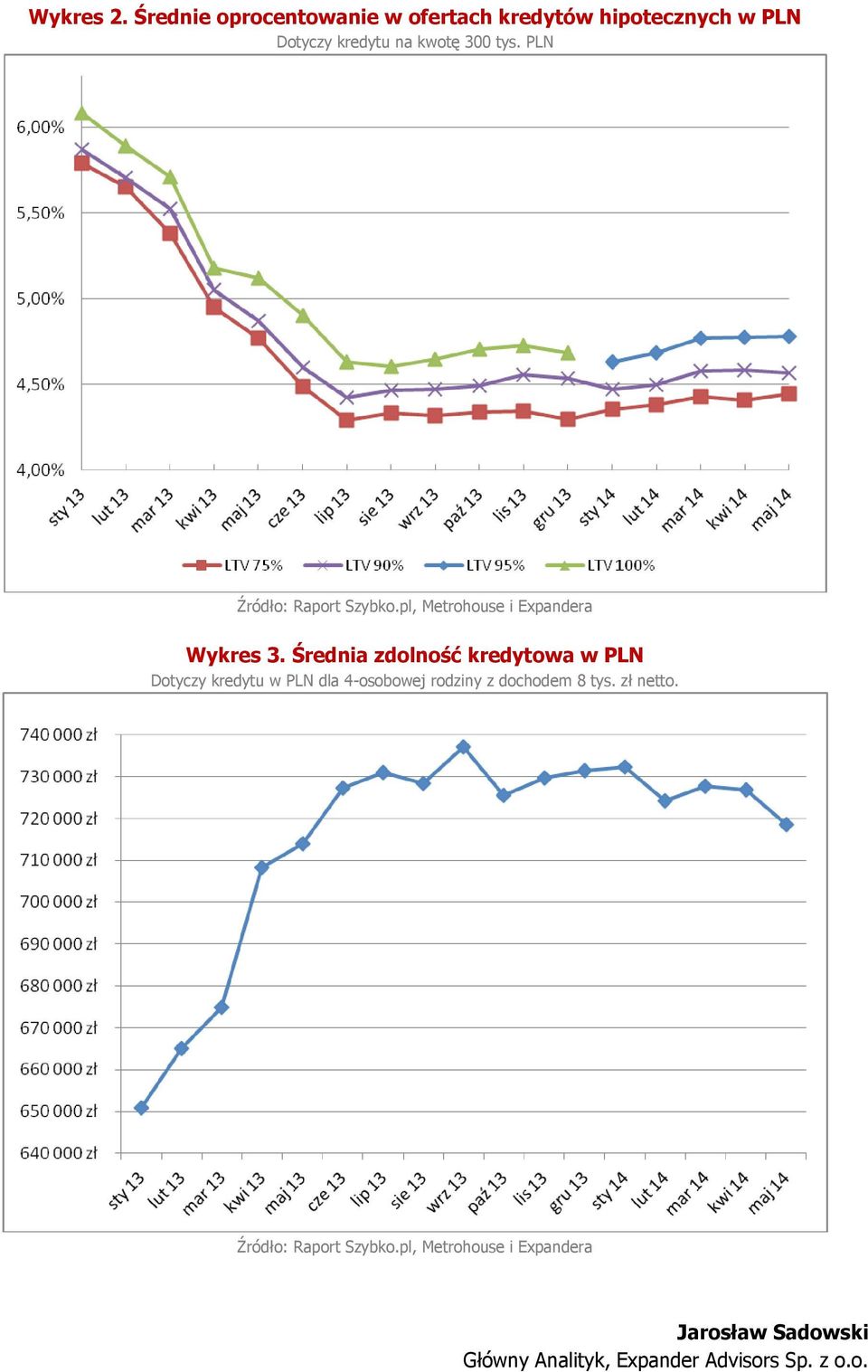 kredytu na kwotę 300 tys. PLN Wykres 3.