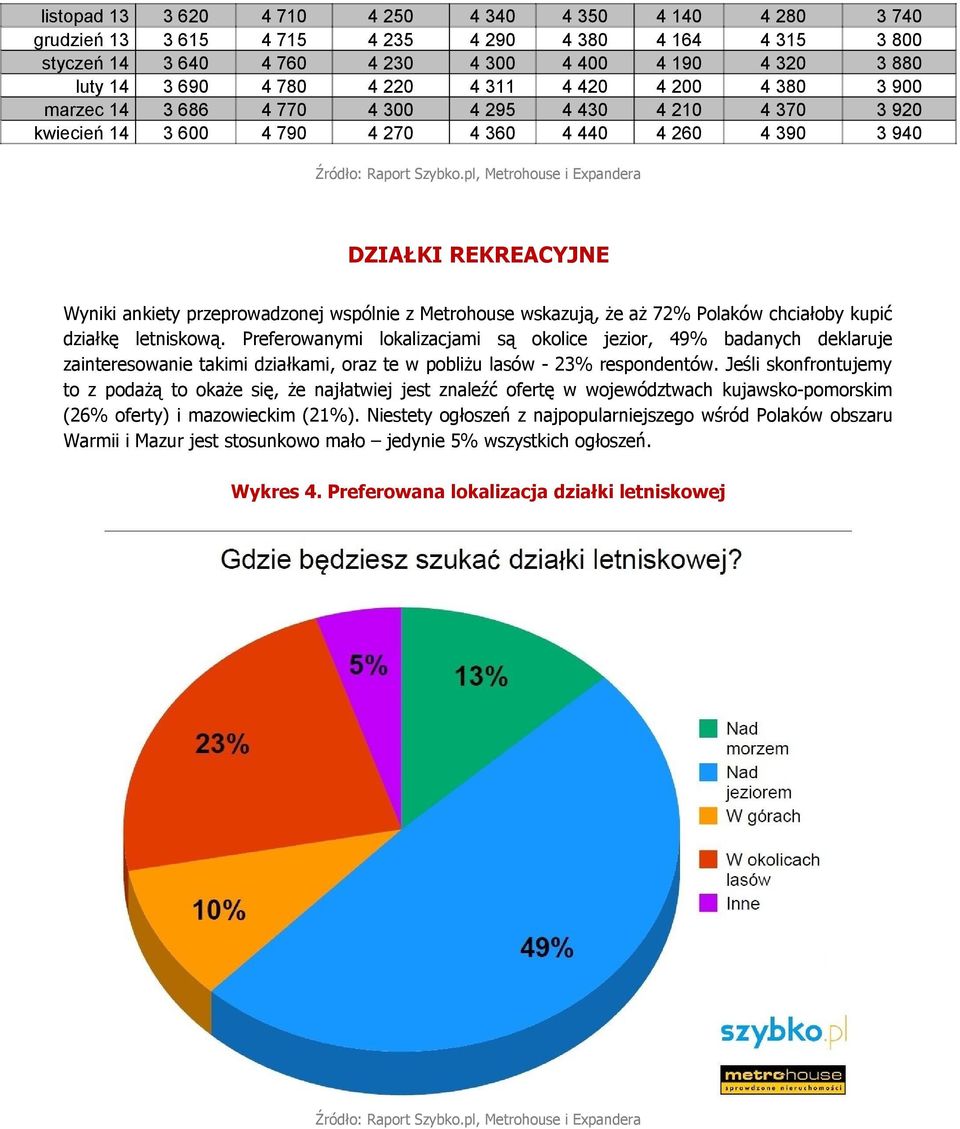przeprowadzonej wspólnie z Metrohouse wskazują, że aż 72% Polaków chciałoby kupić działkę letniskową.
