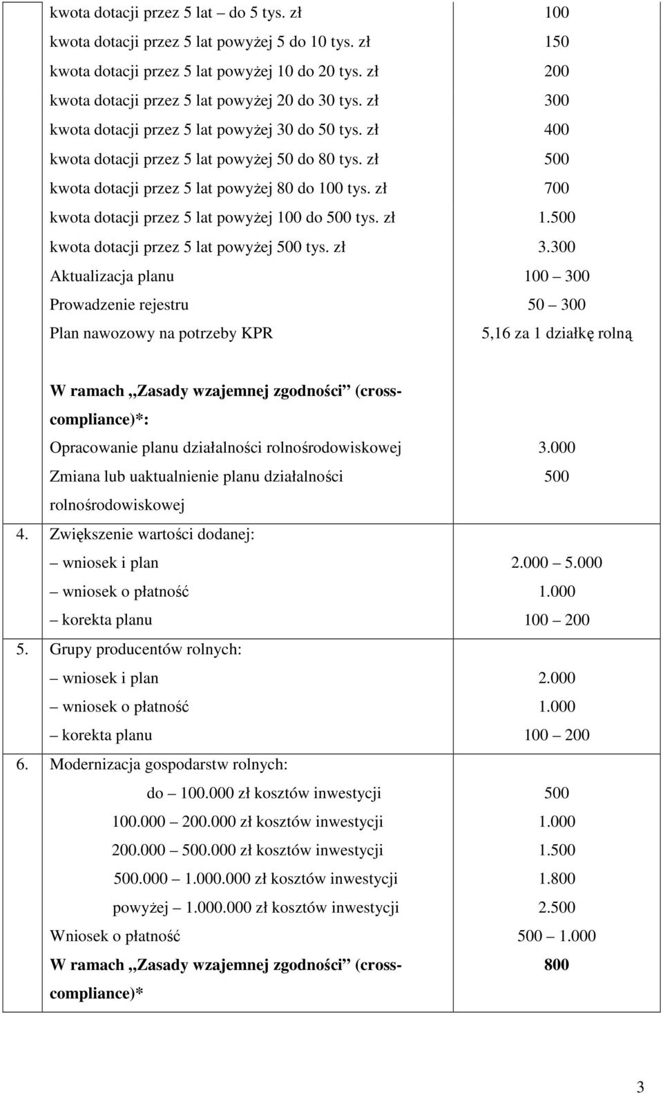 zł 700 kwota dotacji przez 5 lat powyŝej 100 do 500 tys. zł 1.500 kwota dotacji przez 5 lat powyŝej 500 tys. zł 3.